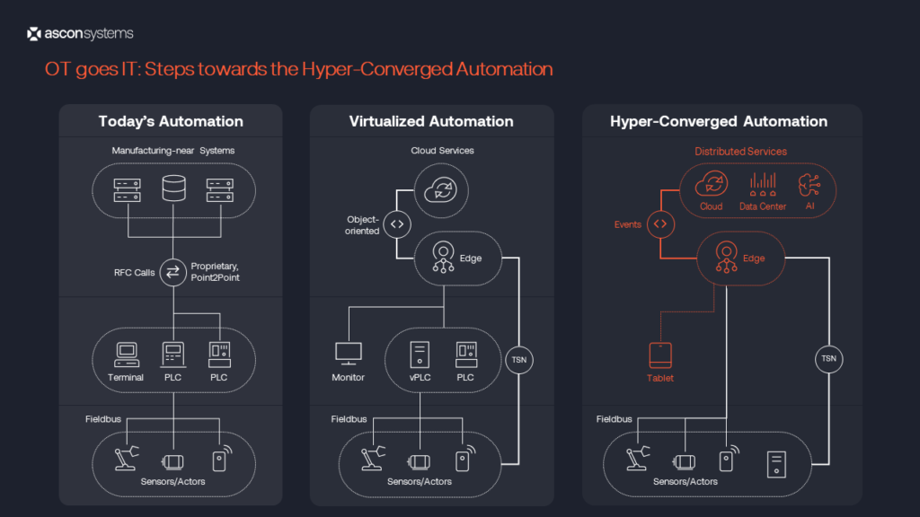 OT goes IT: Steps towards Hyper-Converged Automation